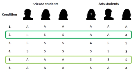 In the notation here ‘A’ equals a pro-‘social life’ attitude (i.e. a position stereotypical to arts students) and ‘B’ equals a pro-‘hard work’ attitude (i.e. a position stereotypical to science students)